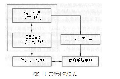 軟考備考指南 信息系統(tǒng)運行管理員之2.3信息系統(tǒng)運維的外包